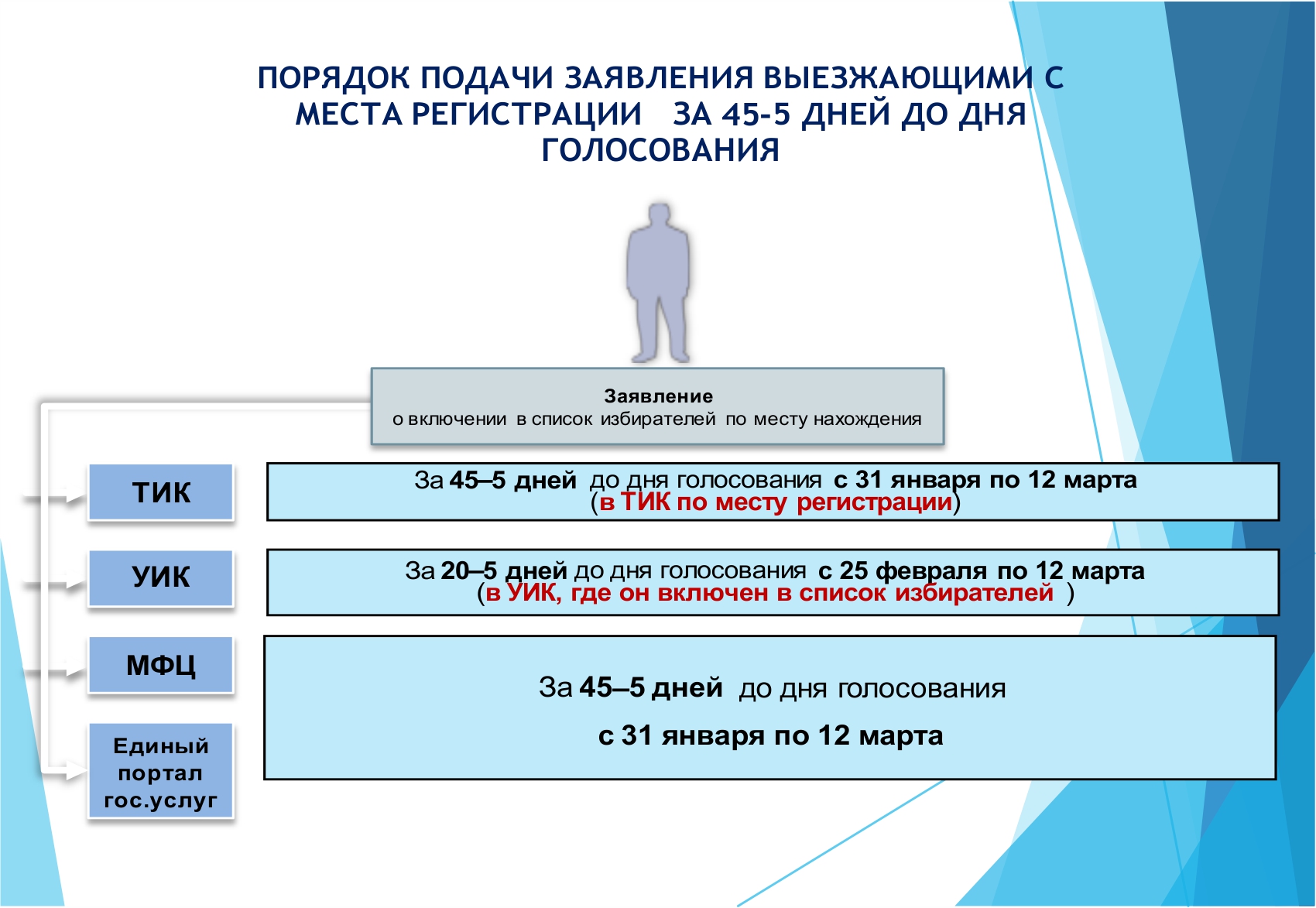 Подача заявления голосование по месту нахождения